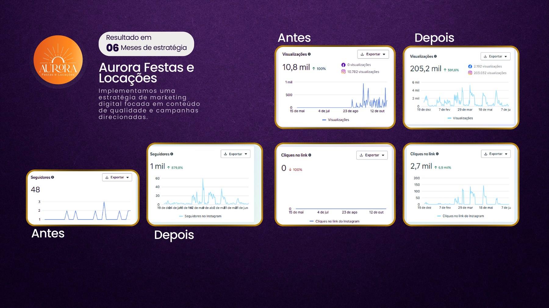 Painel de métricas reais da Aurora Festas e Locações, antes e depois da estratégia Ideal Solution